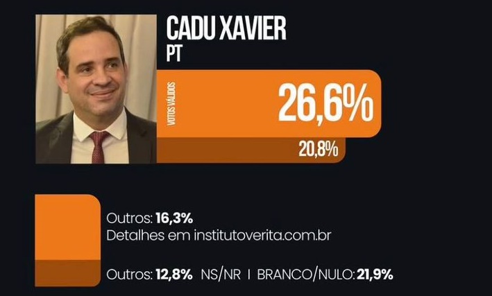 Cadu dispara em pesquisa e acirra a disputa pelo governo do RN