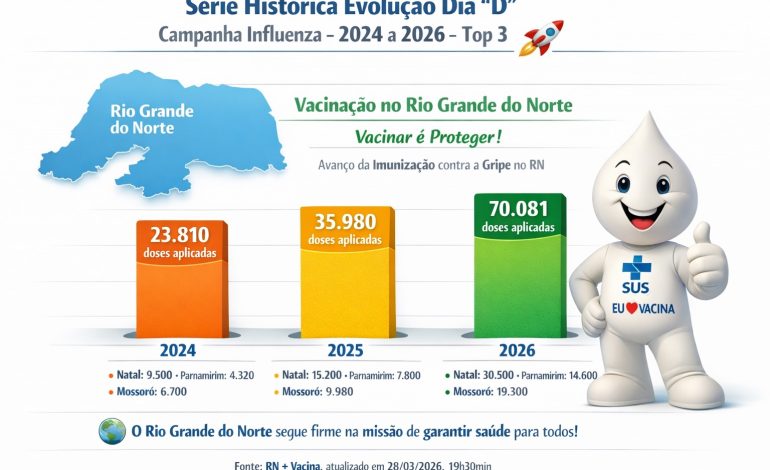 Recorde na imunização: Dia D contra a Gripe aplica 70 mil doses e bate metas no Rio Grande do Norte