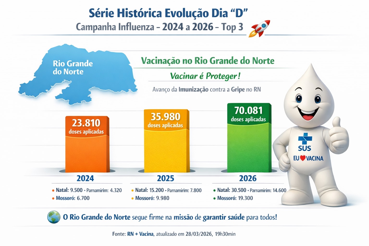 Recorde na imunização: Dia D contra a Gripe aplica 70 mil doses e bate metas no Rio Grande do Norte
